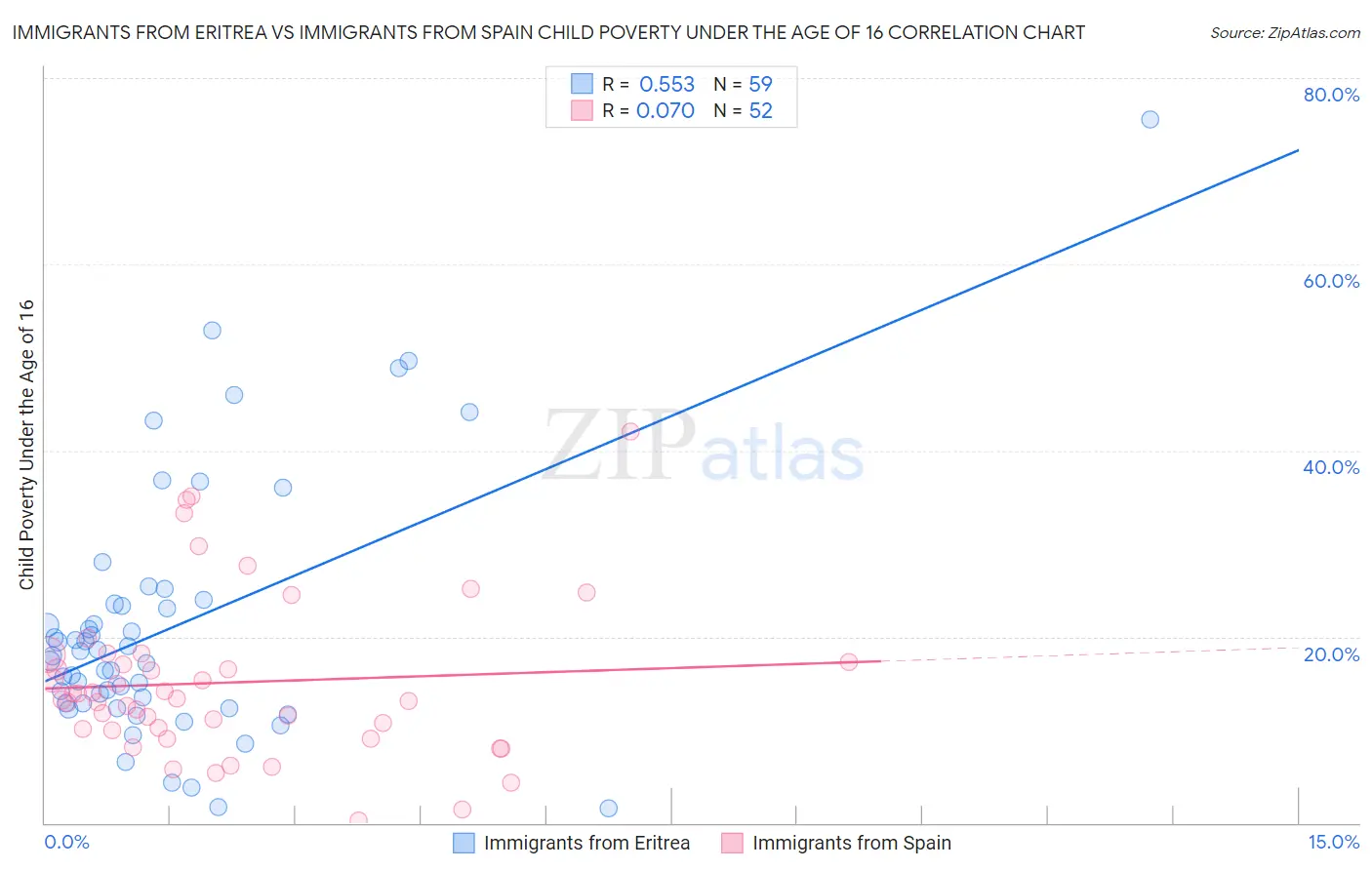 Immigrants from Eritrea vs Immigrants from Spain Child Poverty Under the Age of 16
