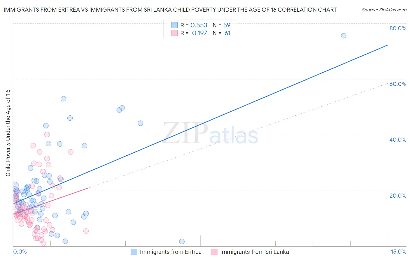 Immigrants from Eritrea vs Immigrants from Sri Lanka Child Poverty Under the Age of 16
