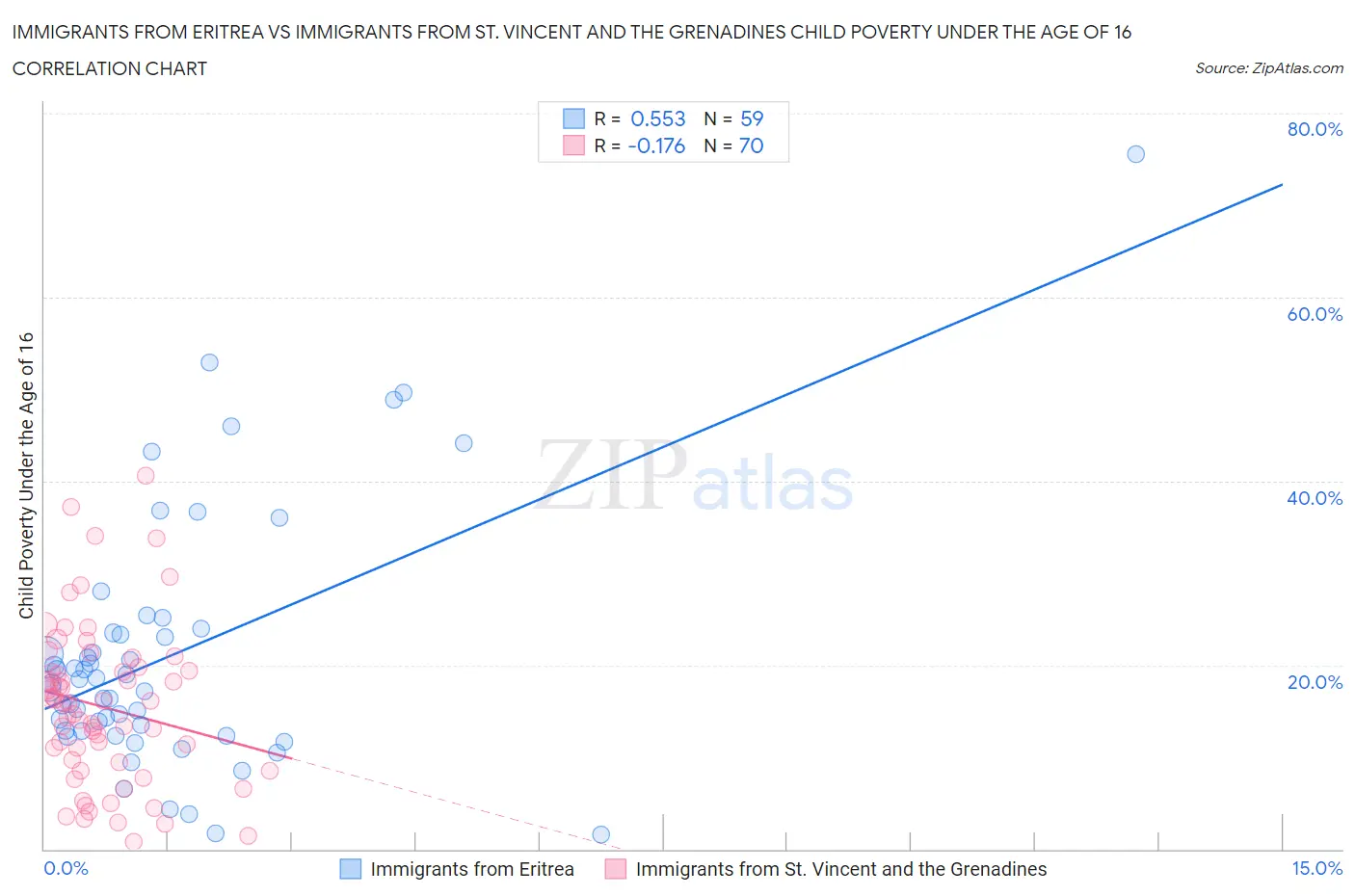 Immigrants from Eritrea vs Immigrants from St. Vincent and the Grenadines Child Poverty Under the Age of 16