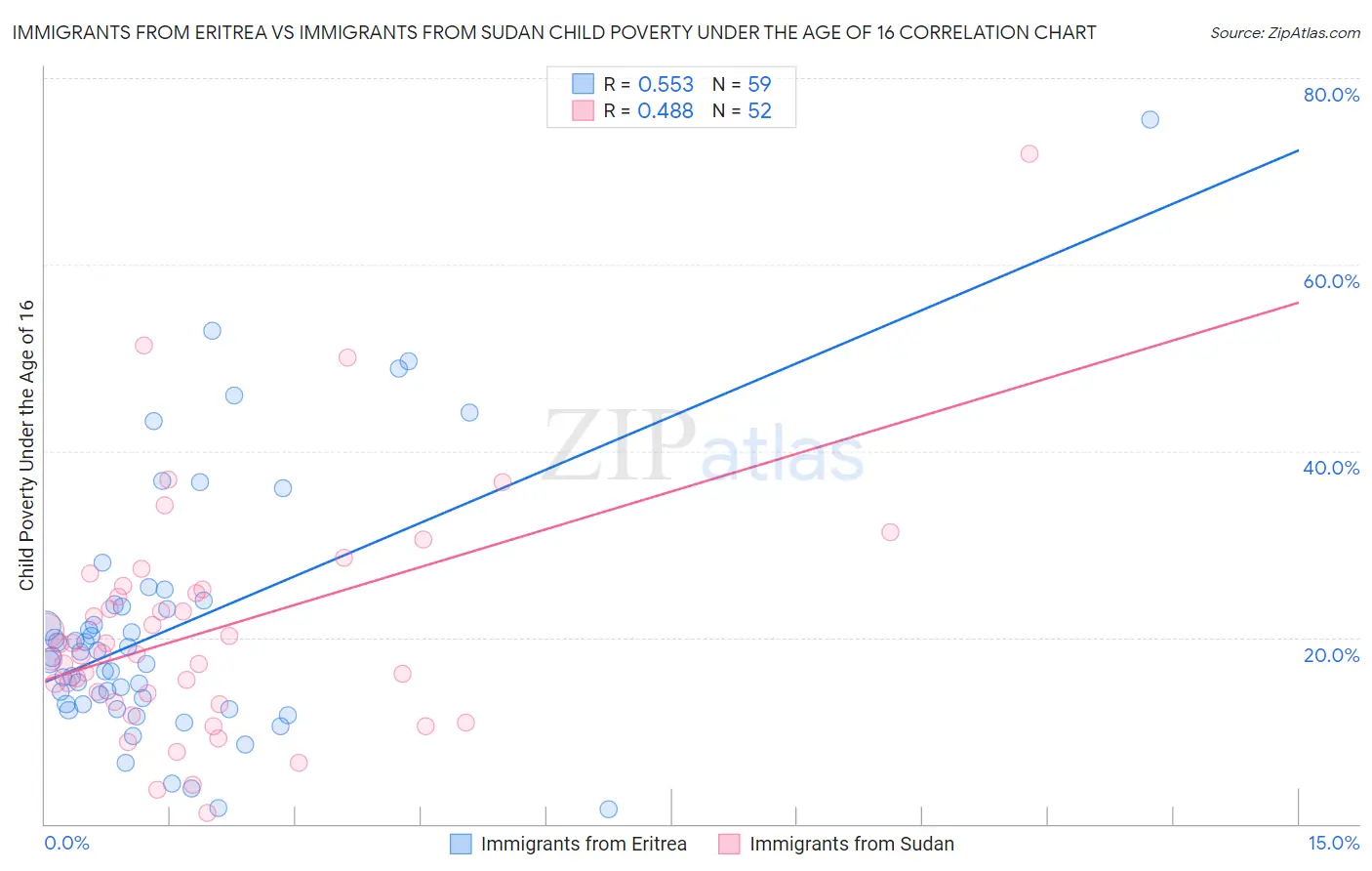 Immigrants from Eritrea vs Immigrants from Sudan Child Poverty Under the Age of 16