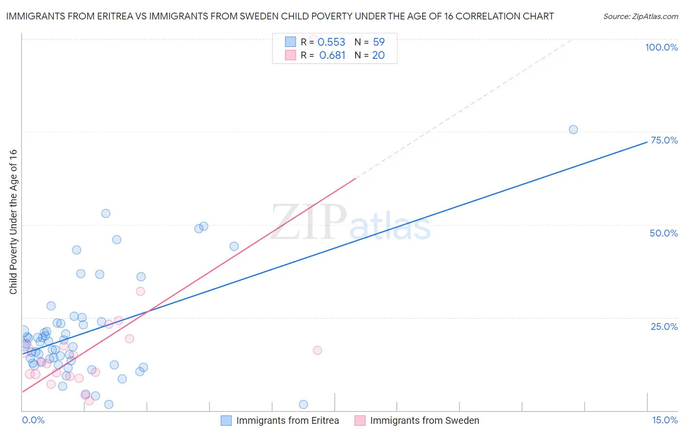 Immigrants from Eritrea vs Immigrants from Sweden Child Poverty Under the Age of 16