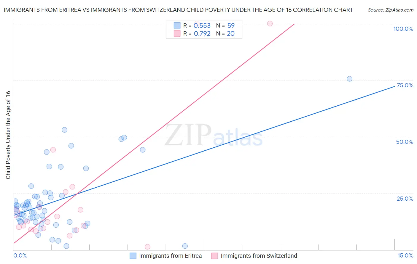 Immigrants from Eritrea vs Immigrants from Switzerland Child Poverty Under the Age of 16