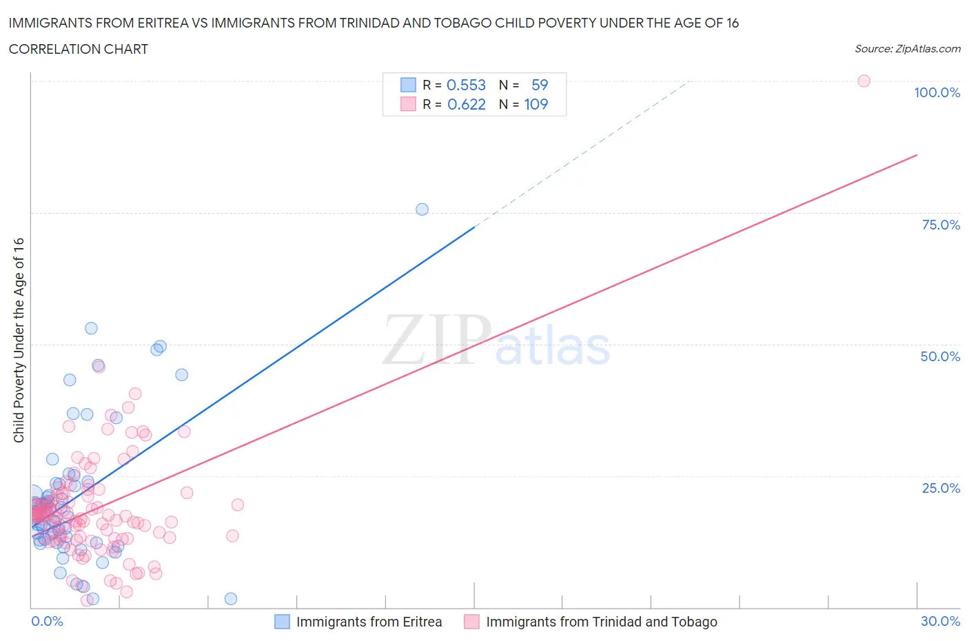 Immigrants from Eritrea vs Immigrants from Trinidad and Tobago Child Poverty Under the Age of 16