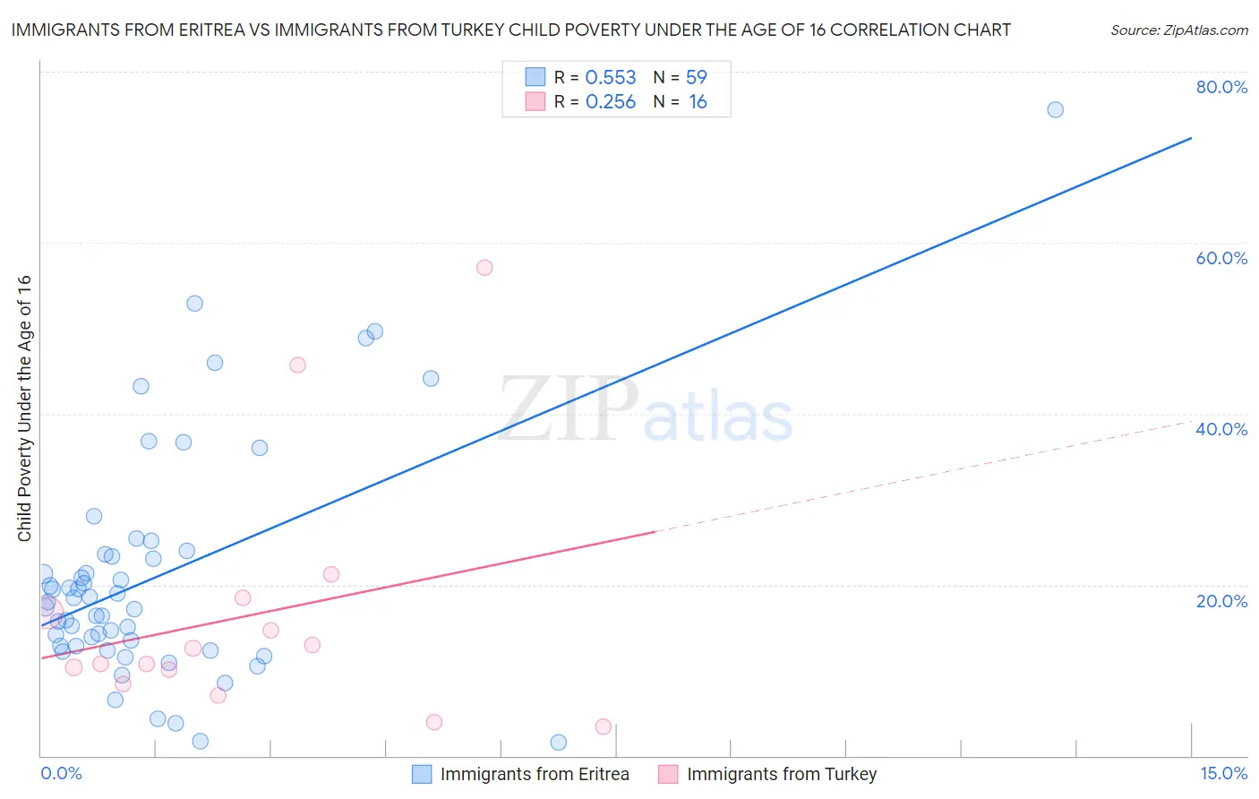 Immigrants from Eritrea vs Immigrants from Turkey Child Poverty Under the Age of 16