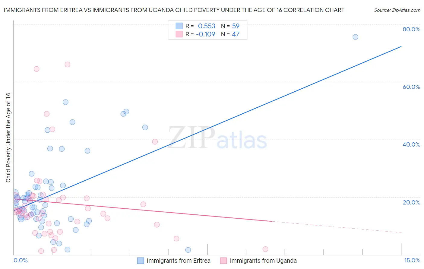 Immigrants from Eritrea vs Immigrants from Uganda Child Poverty Under the Age of 16