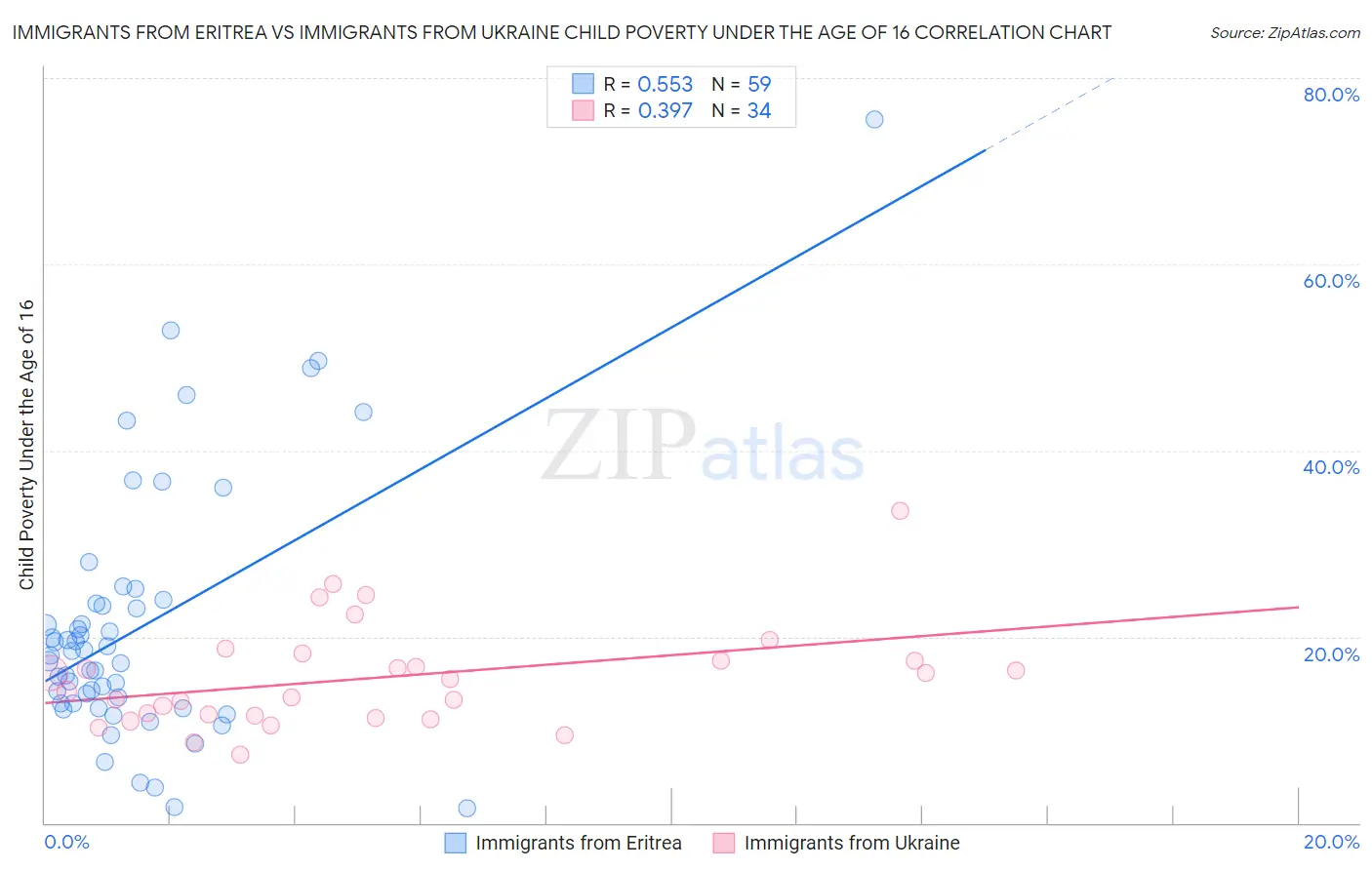 Immigrants from Eritrea vs Immigrants from Ukraine Child Poverty Under the Age of 16