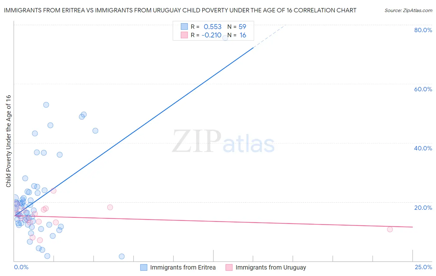 Immigrants from Eritrea vs Immigrants from Uruguay Child Poverty Under the Age of 16