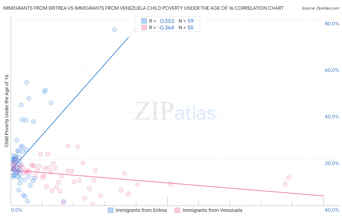 Immigrants from Eritrea vs Immigrants from Venezuela Child Poverty Under the Age of 16