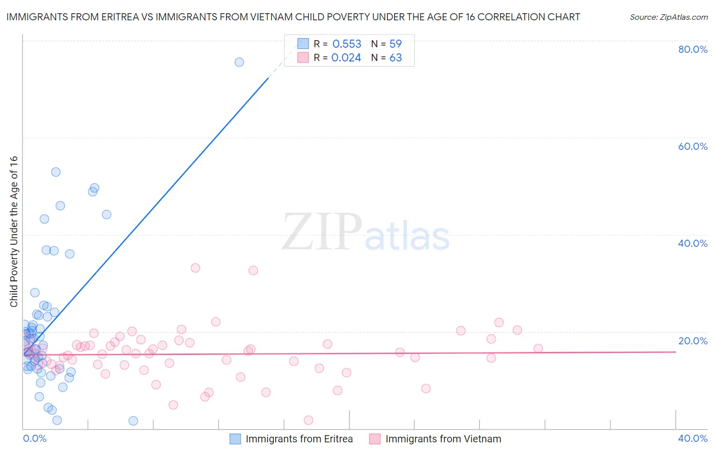 Immigrants from Eritrea vs Immigrants from Vietnam Child Poverty Under the Age of 16