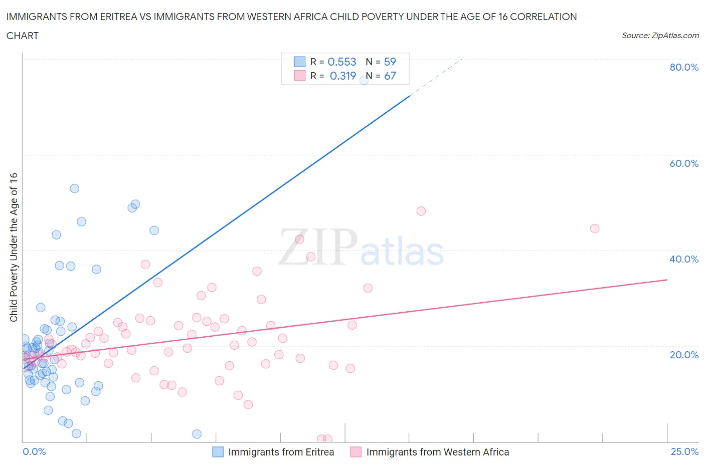 Immigrants from Eritrea vs Immigrants from Western Africa Child Poverty Under the Age of 16