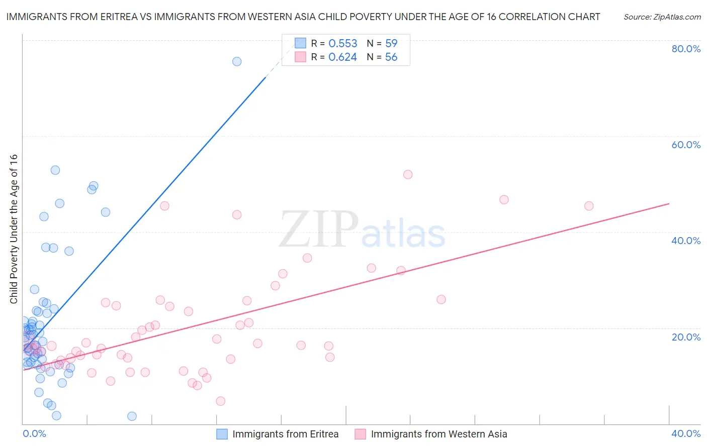 Immigrants from Eritrea vs Immigrants from Western Asia Child Poverty Under the Age of 16