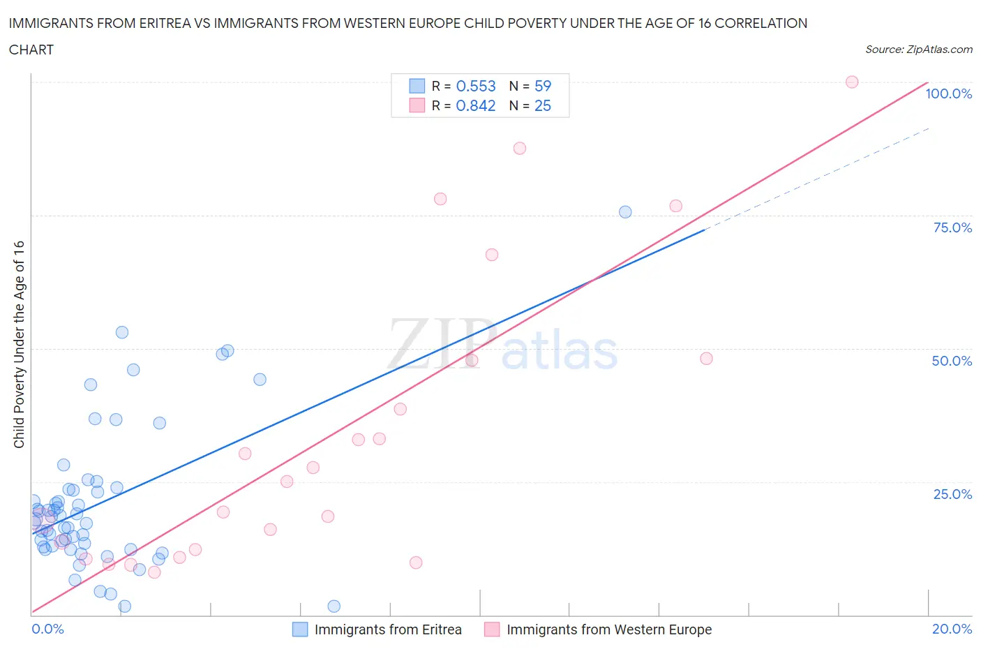Immigrants from Eritrea vs Immigrants from Western Europe Child Poverty Under the Age of 16