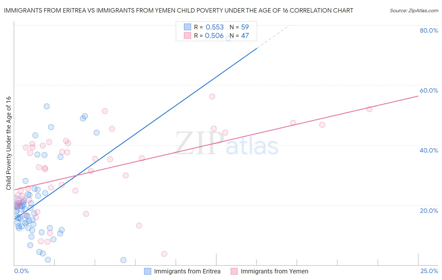 Immigrants from Eritrea vs Immigrants from Yemen Child Poverty Under the Age of 16