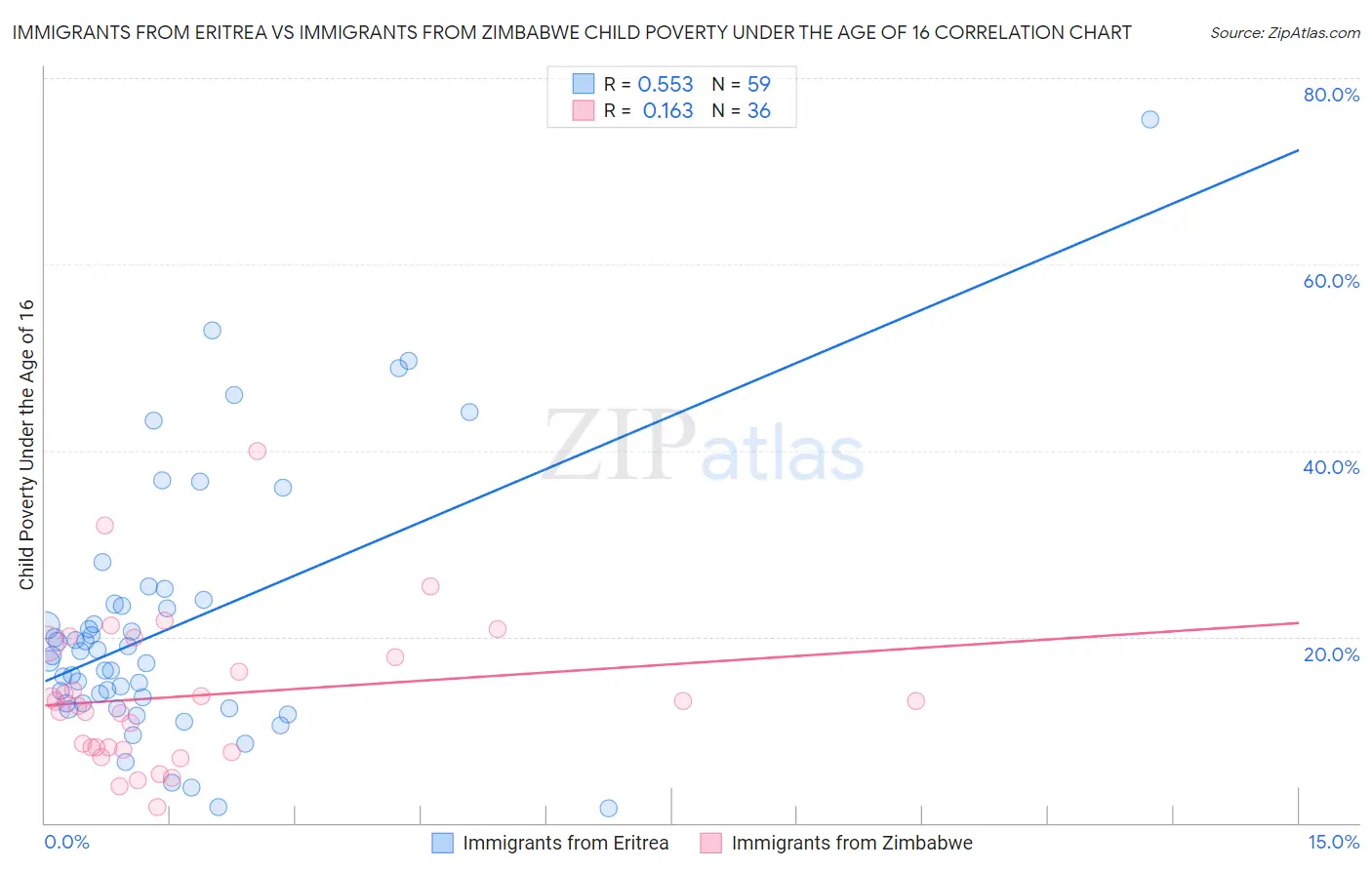 Immigrants from Eritrea vs Immigrants from Zimbabwe Child Poverty Under the Age of 16