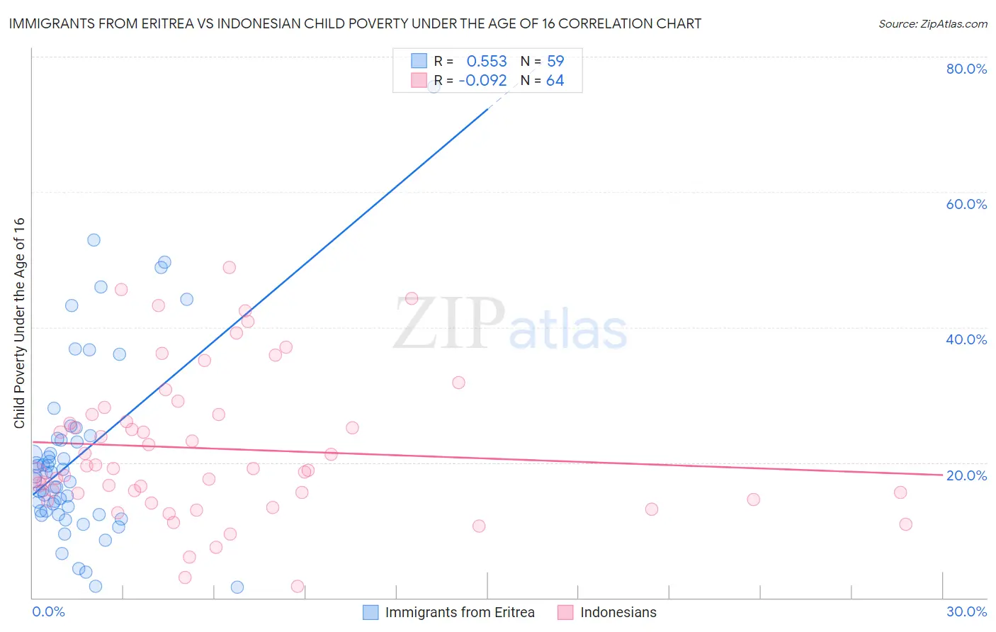 Immigrants from Eritrea vs Indonesian Child Poverty Under the Age of 16