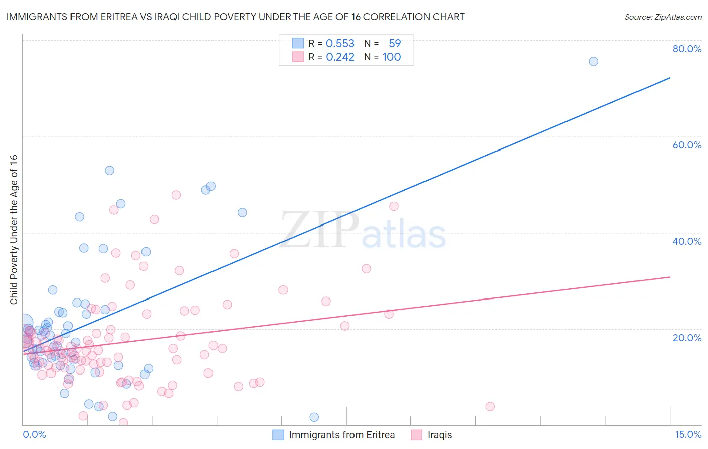 Immigrants from Eritrea vs Iraqi Child Poverty Under the Age of 16