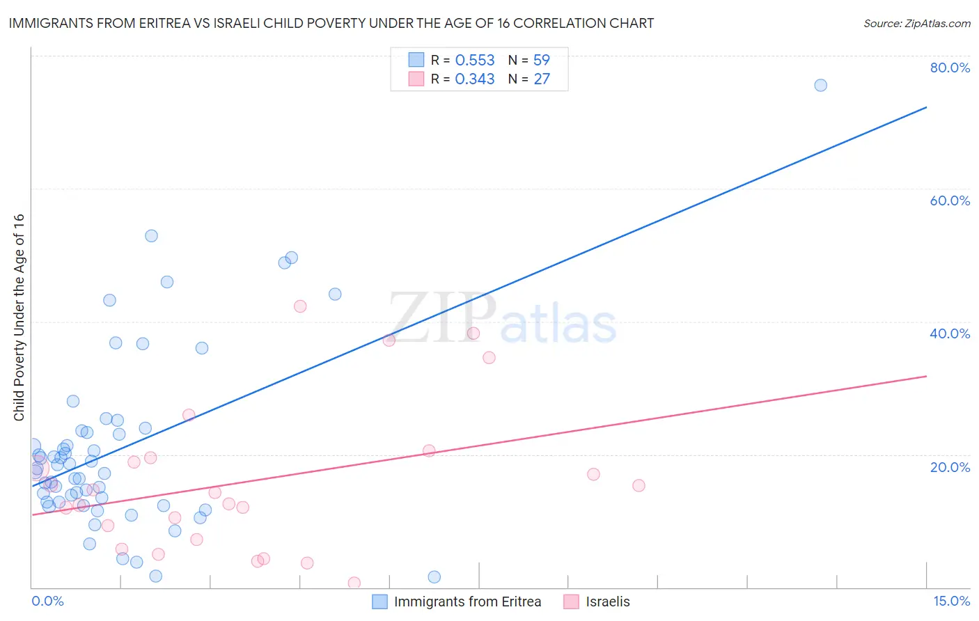 Immigrants from Eritrea vs Israeli Child Poverty Under the Age of 16