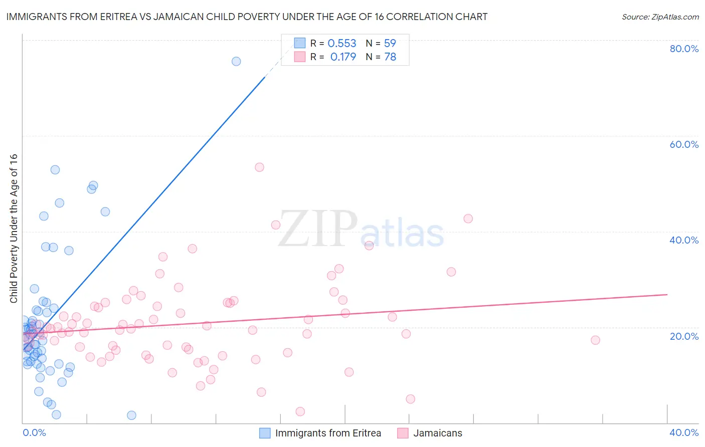 Immigrants from Eritrea vs Jamaican Child Poverty Under the Age of 16