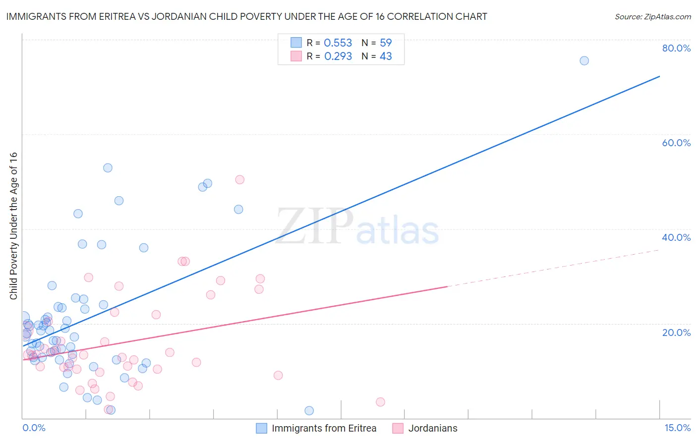 Immigrants from Eritrea vs Jordanian Child Poverty Under the Age of 16