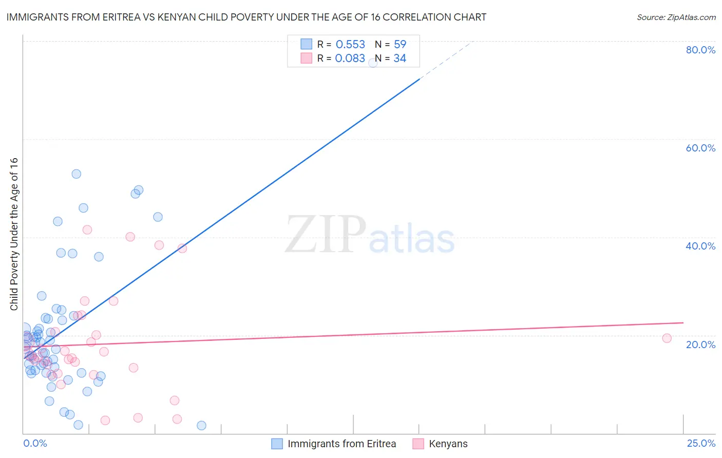 Immigrants from Eritrea vs Kenyan Child Poverty Under the Age of 16