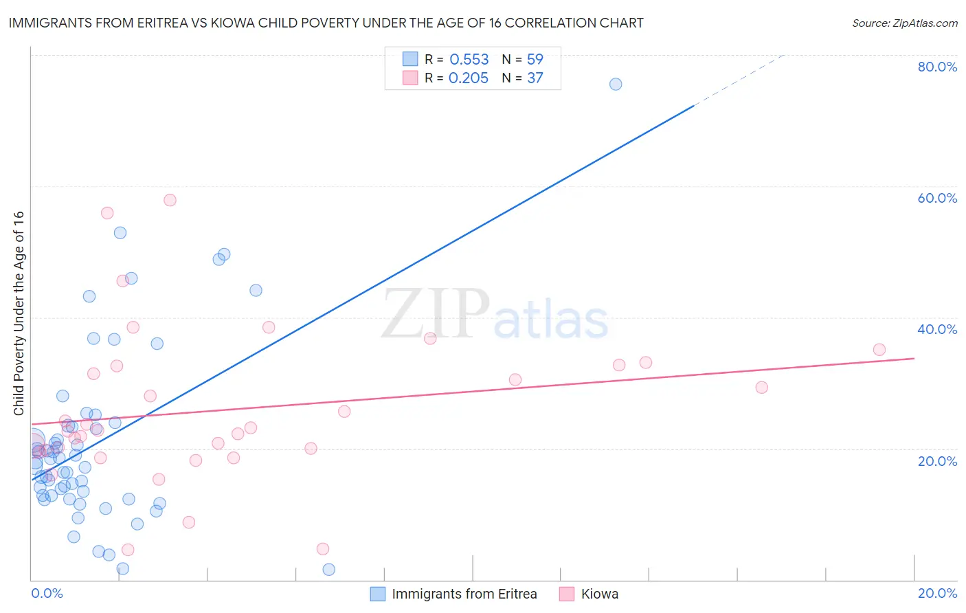 Immigrants from Eritrea vs Kiowa Child Poverty Under the Age of 16