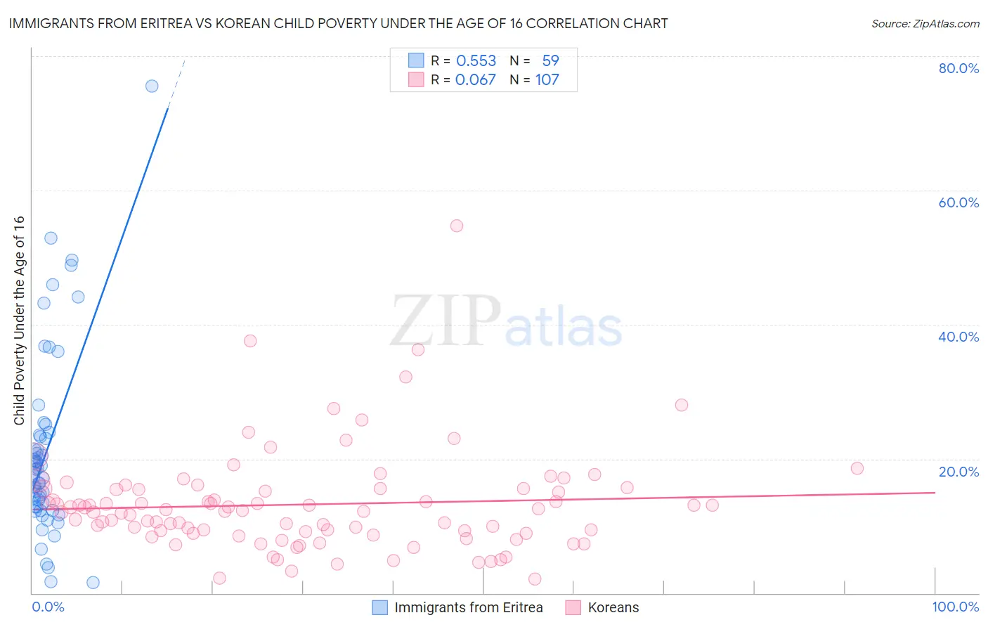 Immigrants from Eritrea vs Korean Child Poverty Under the Age of 16