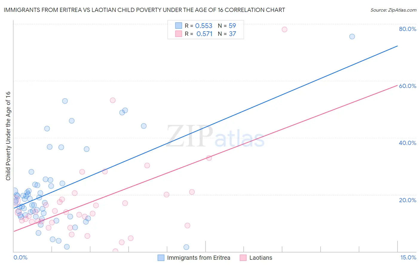 Immigrants from Eritrea vs Laotian Child Poverty Under the Age of 16