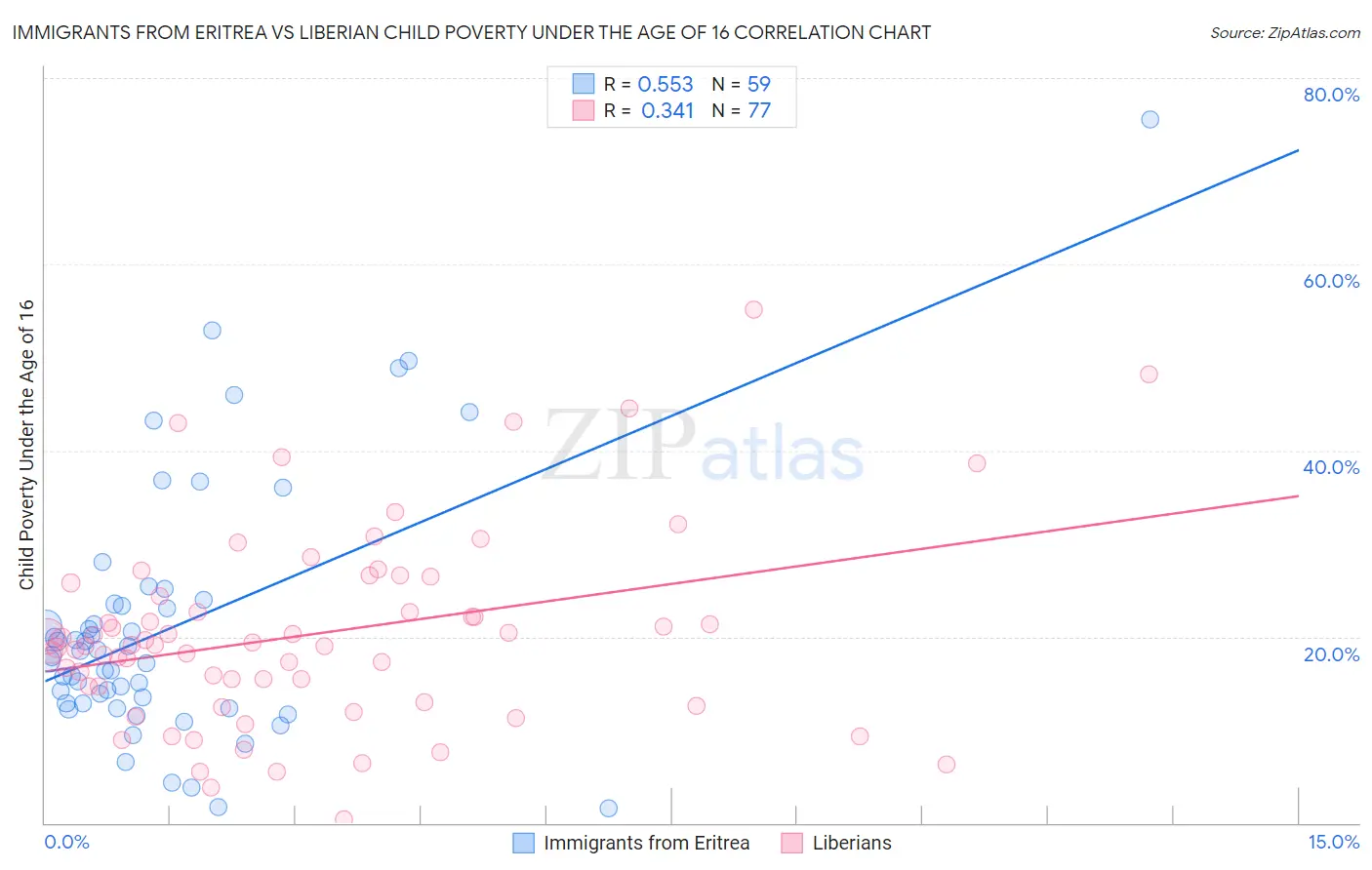 Immigrants from Eritrea vs Liberian Child Poverty Under the Age of 16