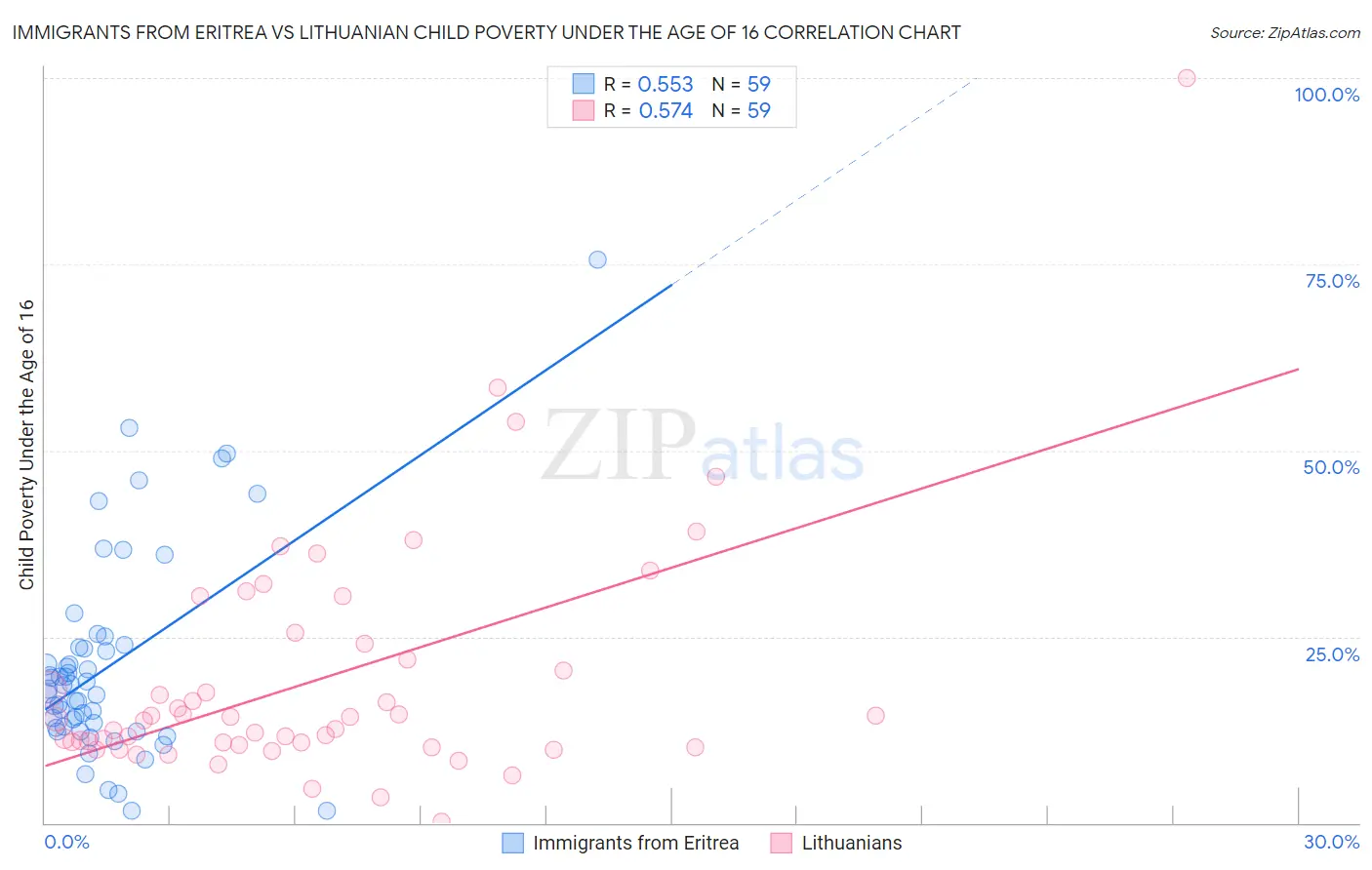 Immigrants from Eritrea vs Lithuanian Child Poverty Under the Age of 16