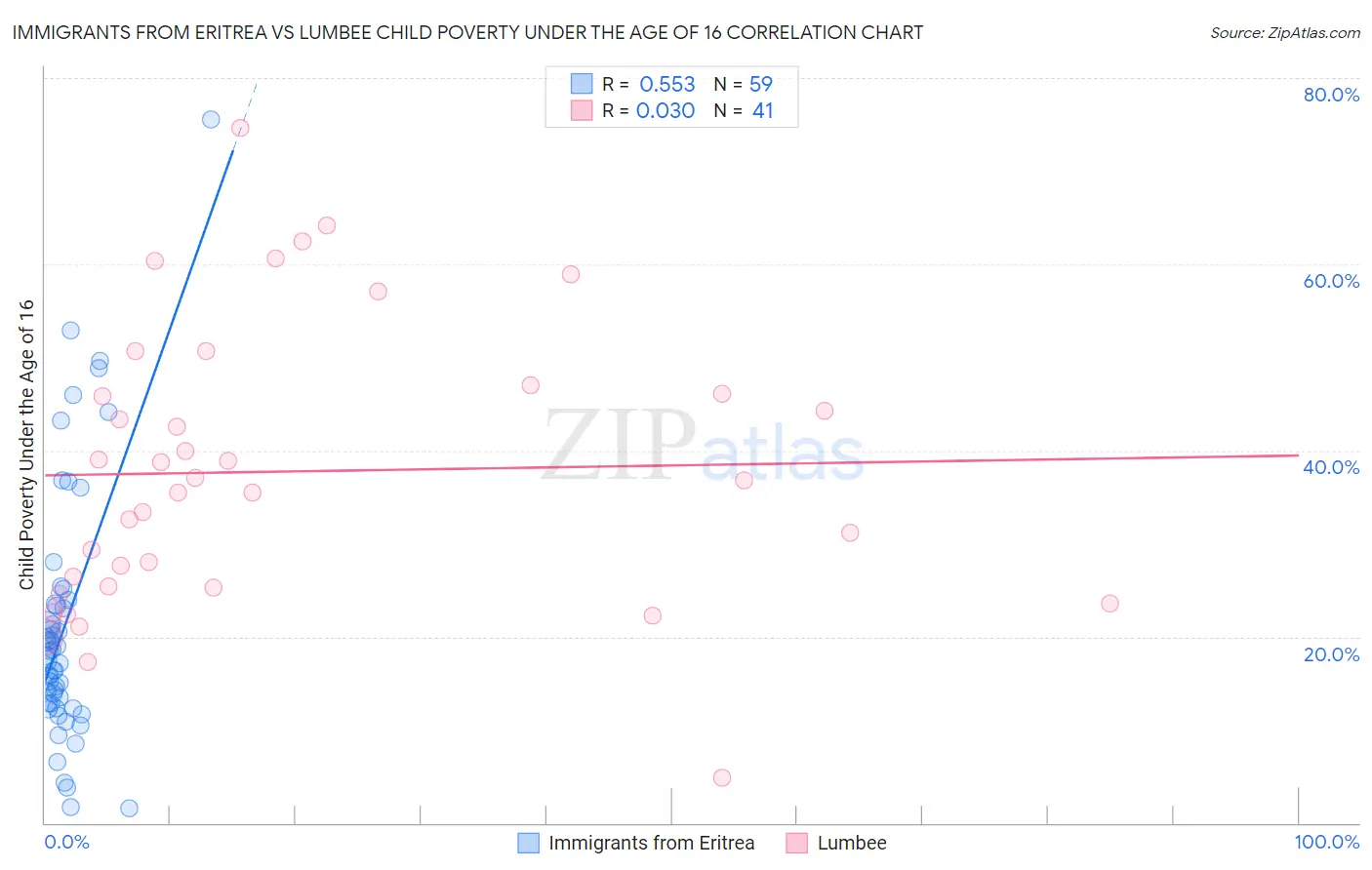 Immigrants from Eritrea vs Lumbee Child Poverty Under the Age of 16