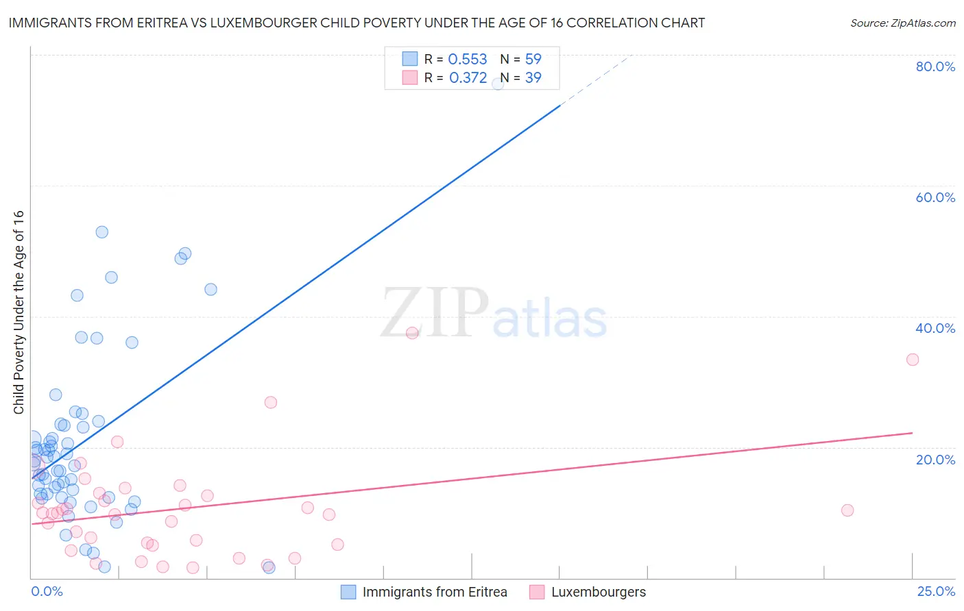 Immigrants from Eritrea vs Luxembourger Child Poverty Under the Age of 16
