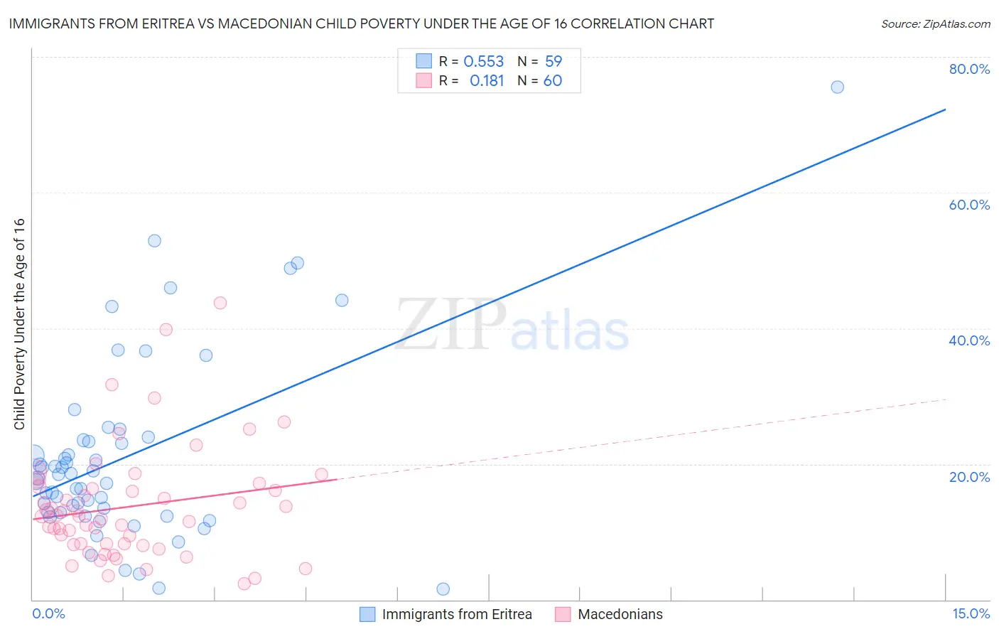 Immigrants from Eritrea vs Macedonian Child Poverty Under the Age of 16