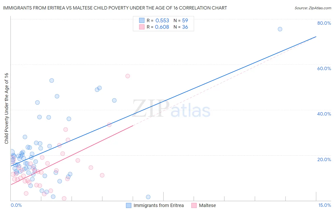 Immigrants from Eritrea vs Maltese Child Poverty Under the Age of 16