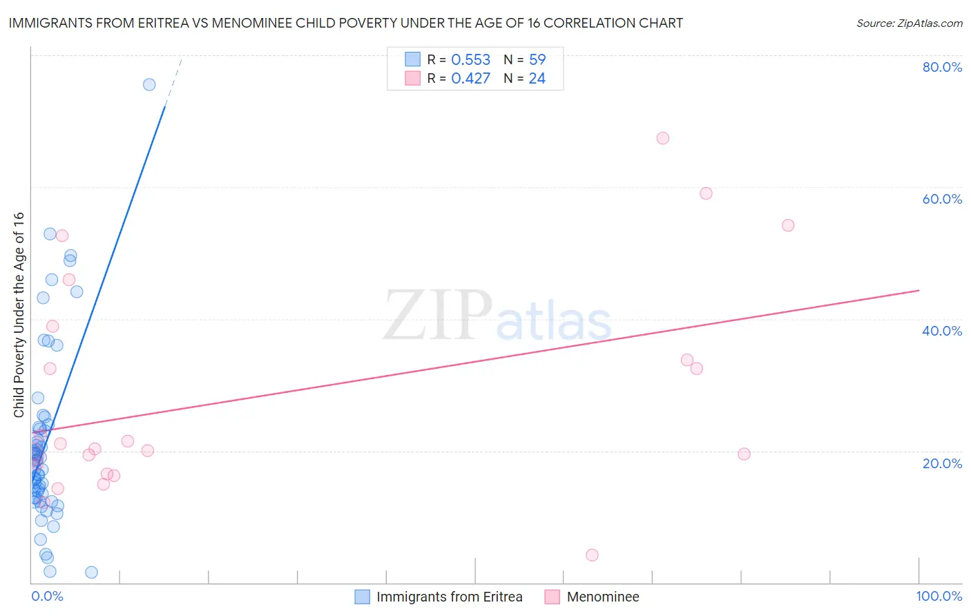 Immigrants from Eritrea vs Menominee Child Poverty Under the Age of 16