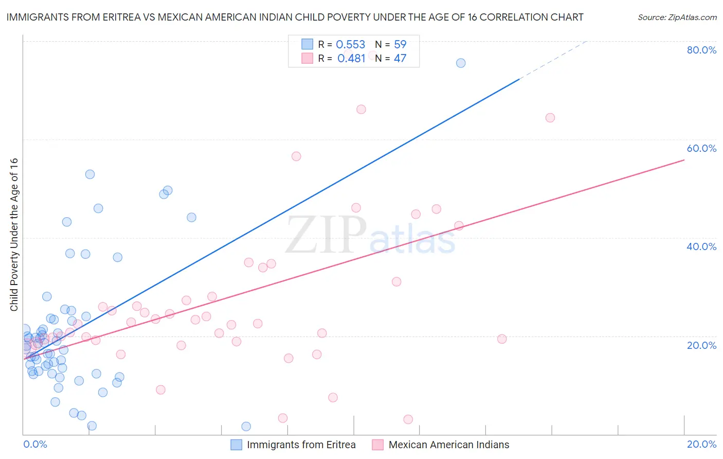 Immigrants from Eritrea vs Mexican American Indian Child Poverty Under the Age of 16