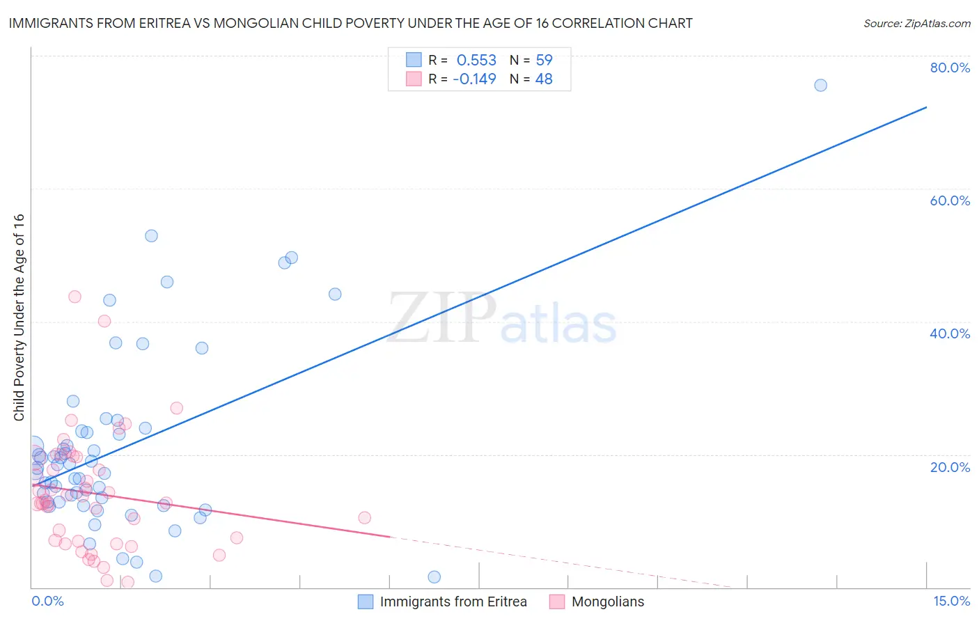 Immigrants from Eritrea vs Mongolian Child Poverty Under the Age of 16