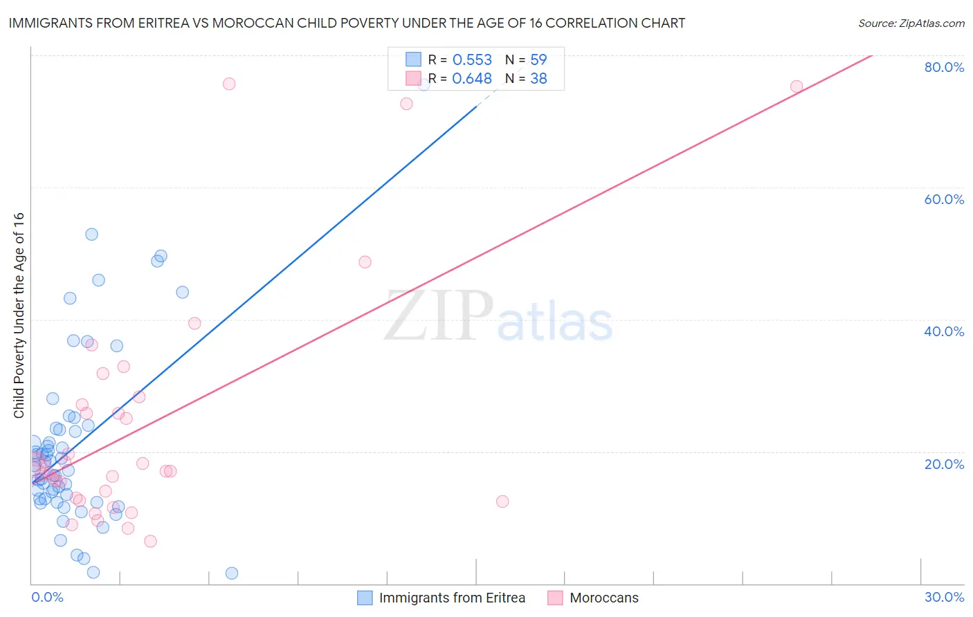 Immigrants from Eritrea vs Moroccan Child Poverty Under the Age of 16
