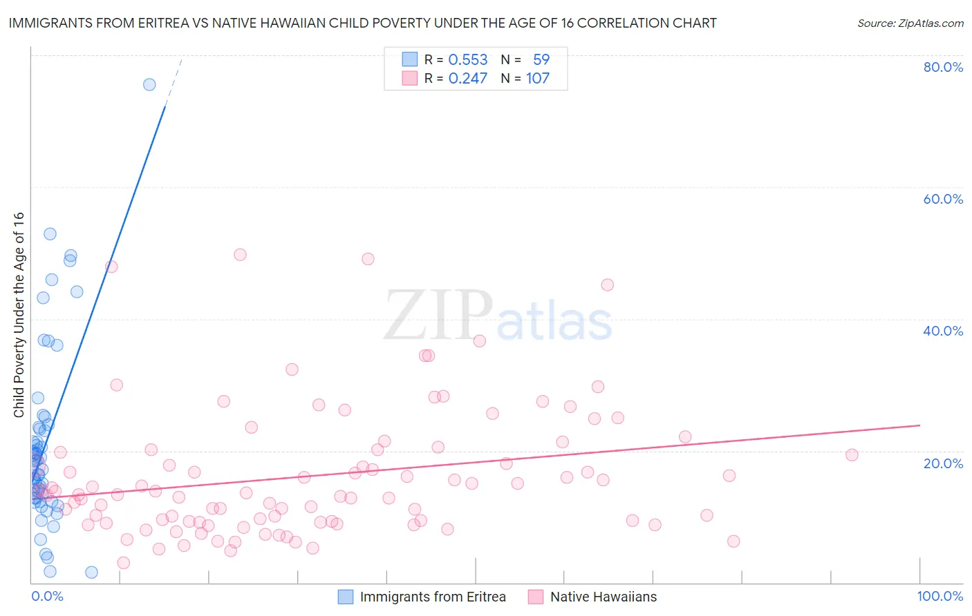 Immigrants from Eritrea vs Native Hawaiian Child Poverty Under the Age of 16