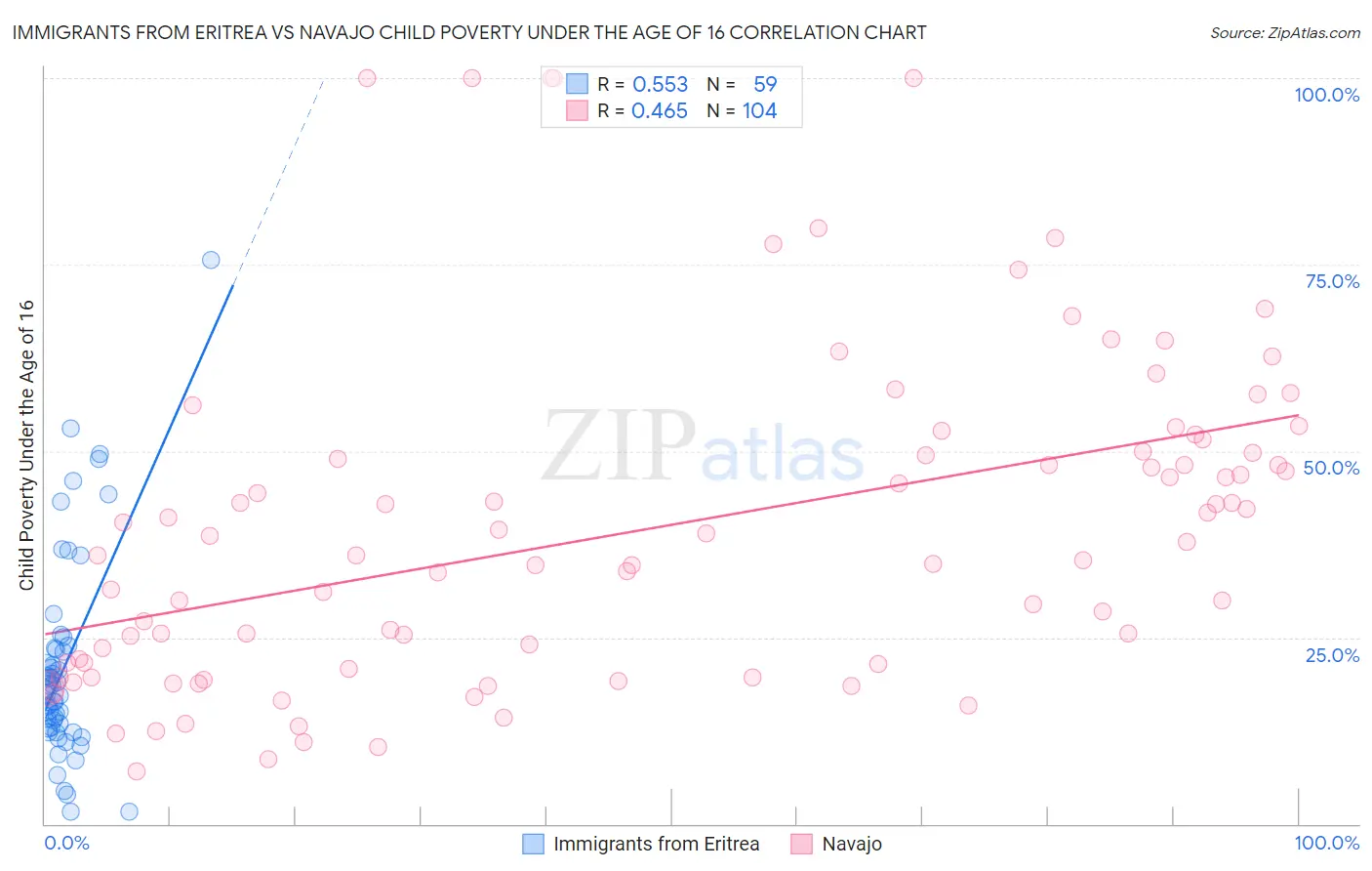 Immigrants from Eritrea vs Navajo Child Poverty Under the Age of 16