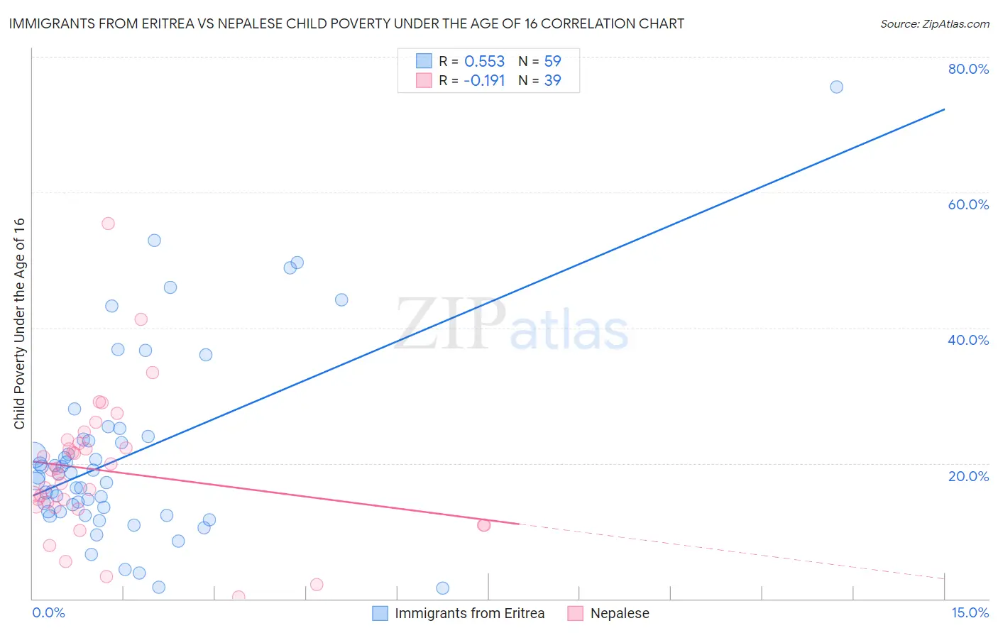 Immigrants from Eritrea vs Nepalese Child Poverty Under the Age of 16