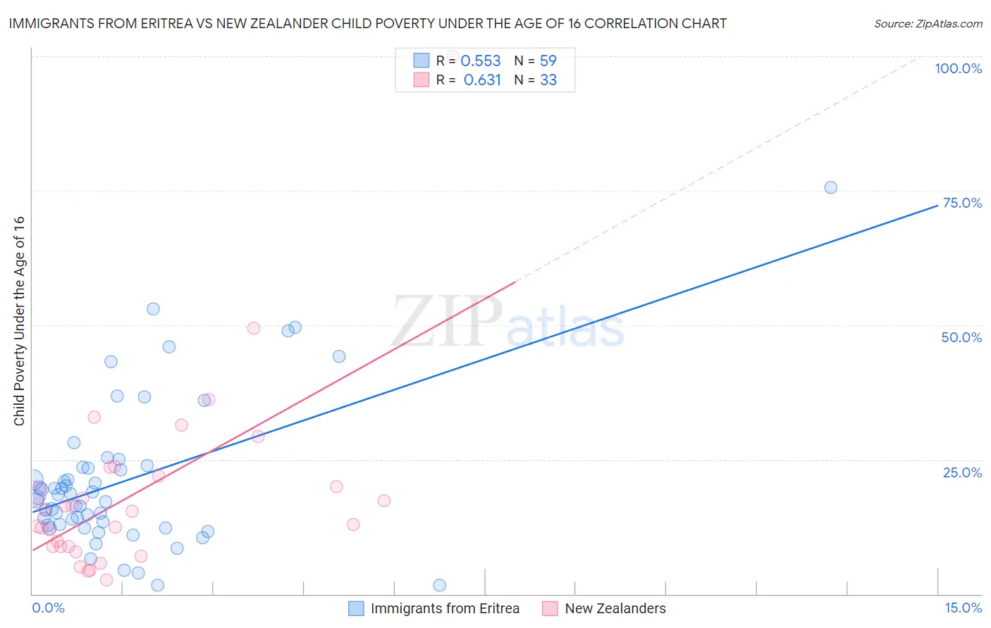 Immigrants from Eritrea vs New Zealander Child Poverty Under the Age of 16