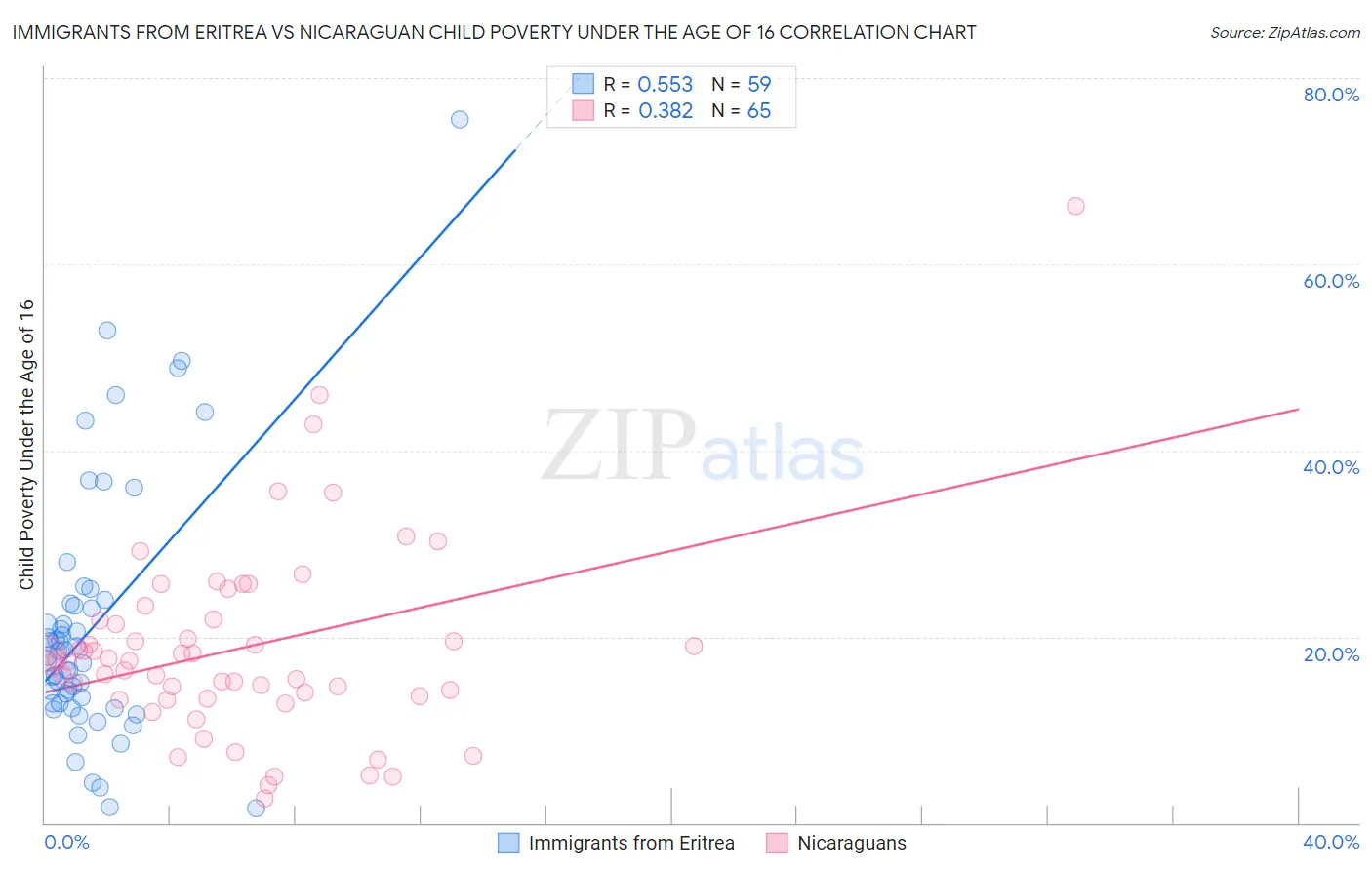 Immigrants from Eritrea vs Nicaraguan Child Poverty Under the Age of 16