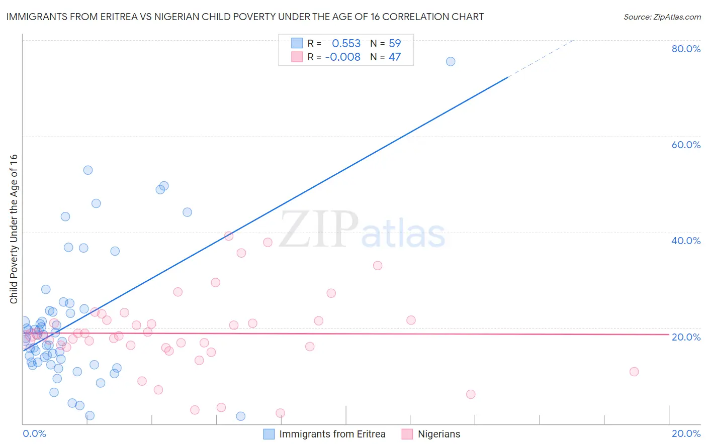 Immigrants from Eritrea vs Nigerian Child Poverty Under the Age of 16