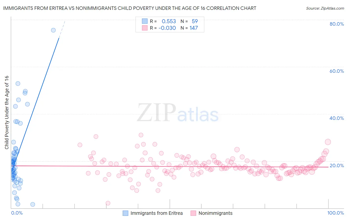 Immigrants from Eritrea vs Nonimmigrants Child Poverty Under the Age of 16