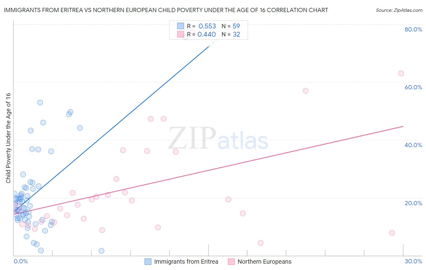 Immigrants from Eritrea vs Northern European Child Poverty Under the Age of 16