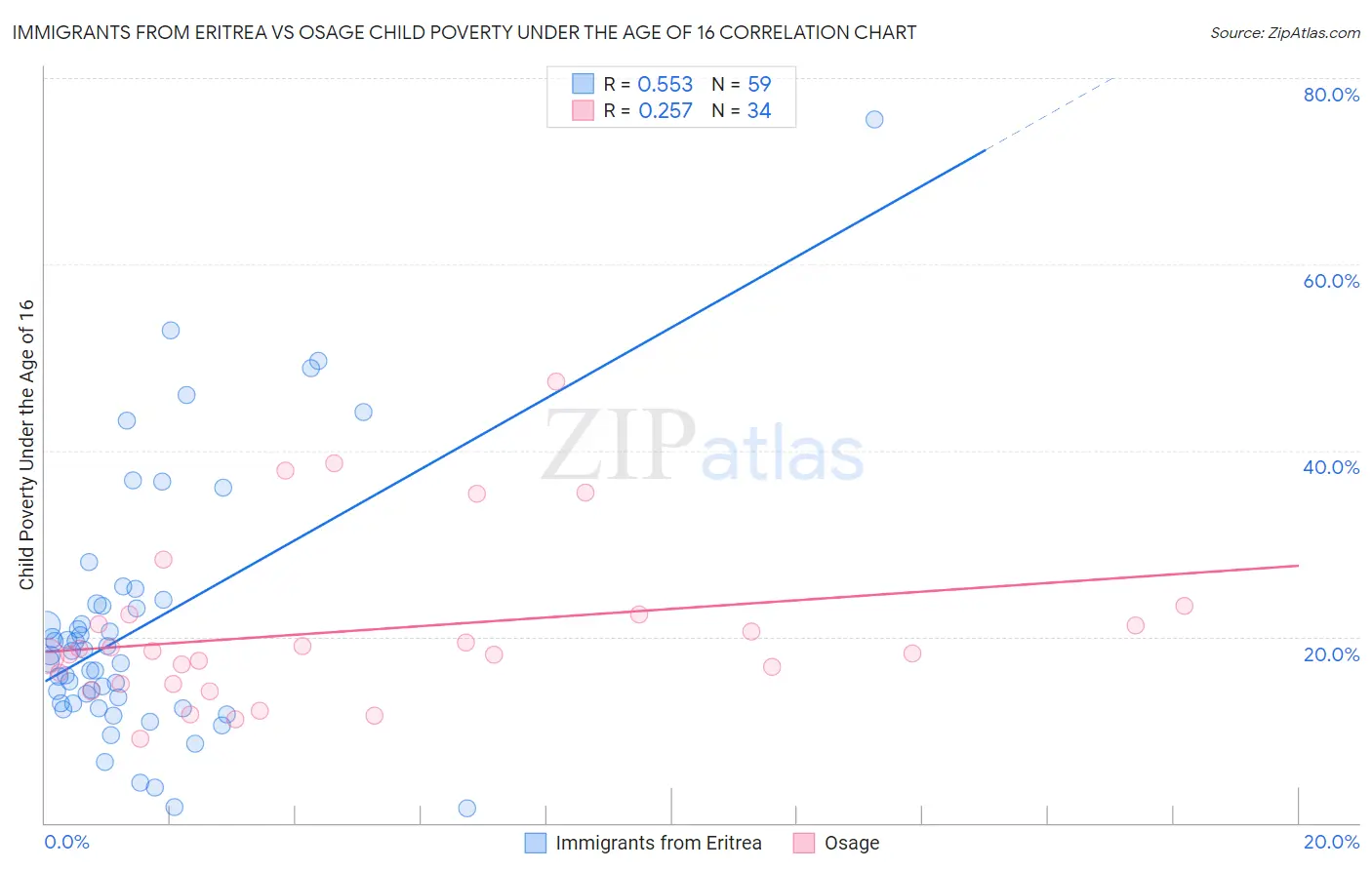 Immigrants from Eritrea vs Osage Child Poverty Under the Age of 16