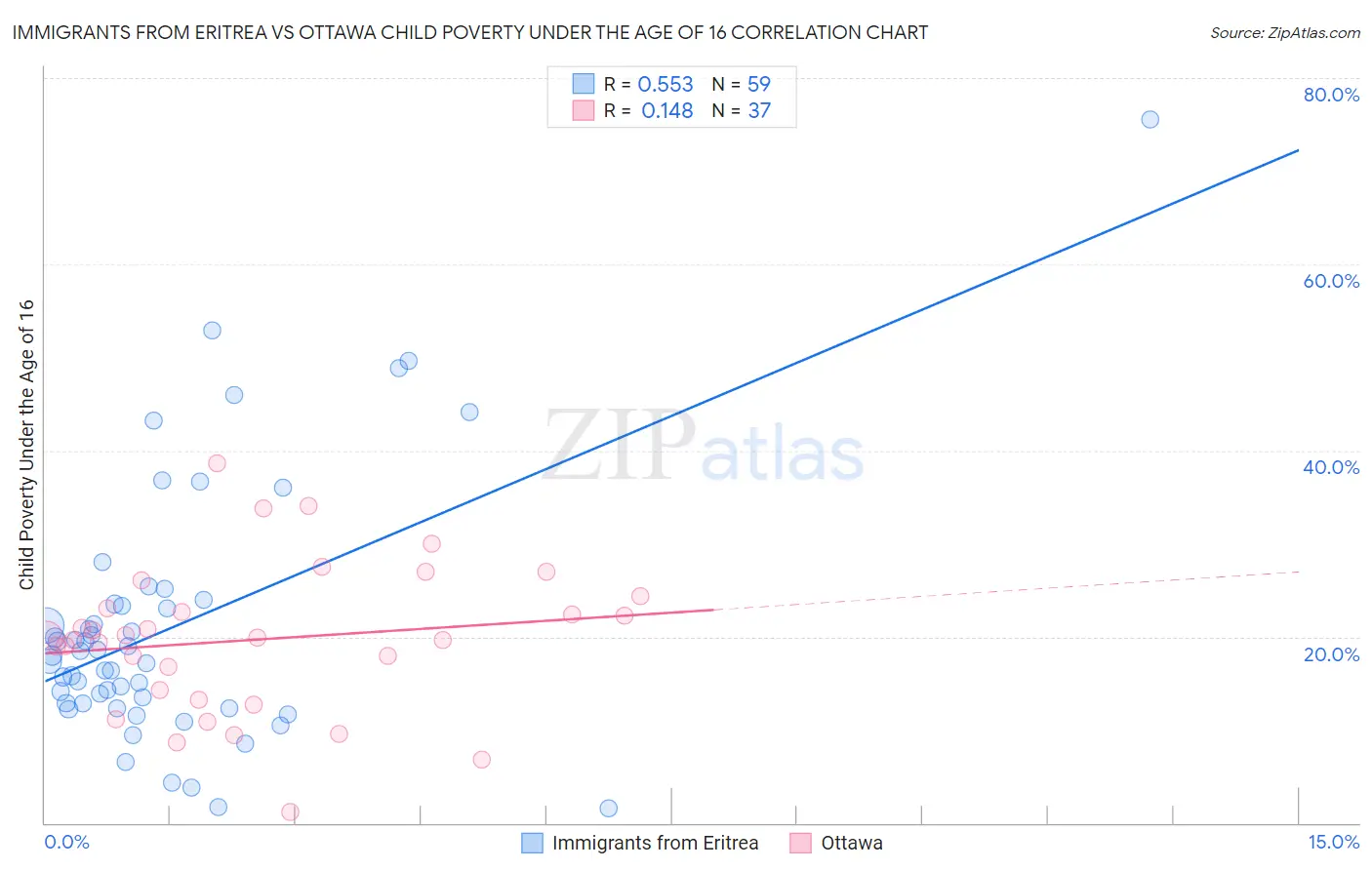 Immigrants from Eritrea vs Ottawa Child Poverty Under the Age of 16