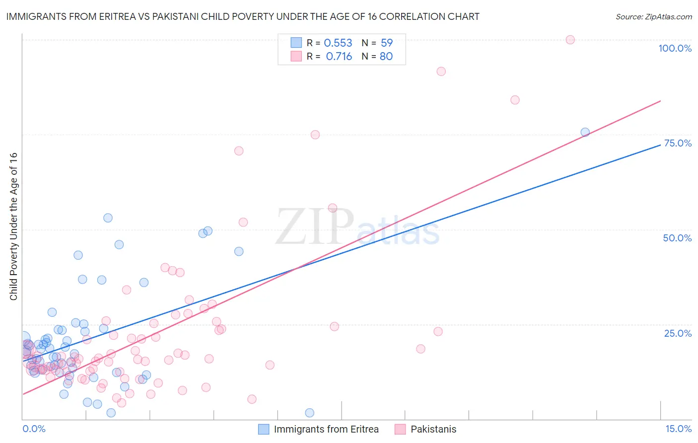 Immigrants from Eritrea vs Pakistani Child Poverty Under the Age of 16