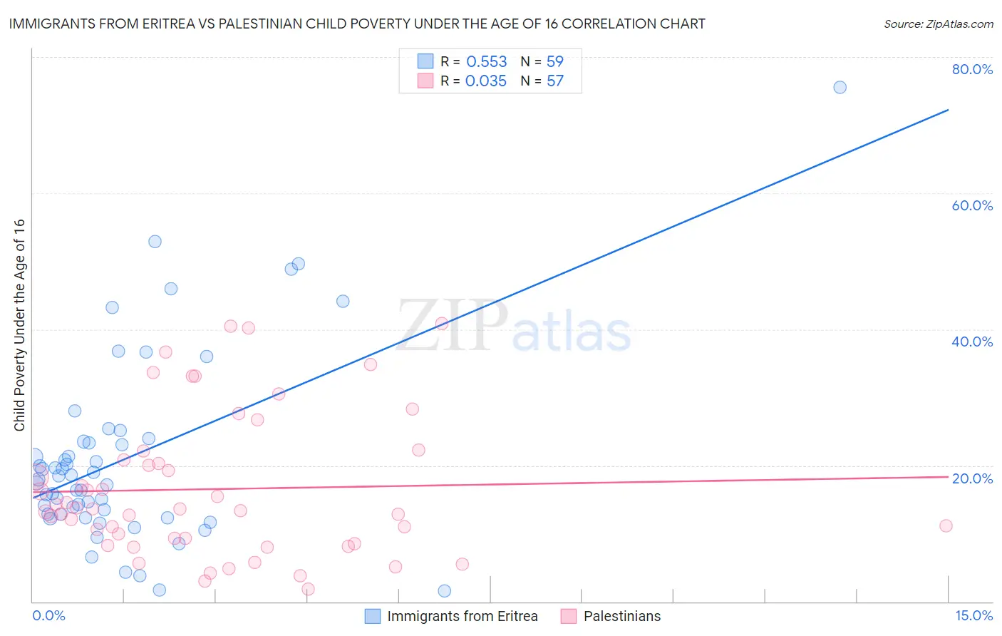 Immigrants from Eritrea vs Palestinian Child Poverty Under the Age of 16