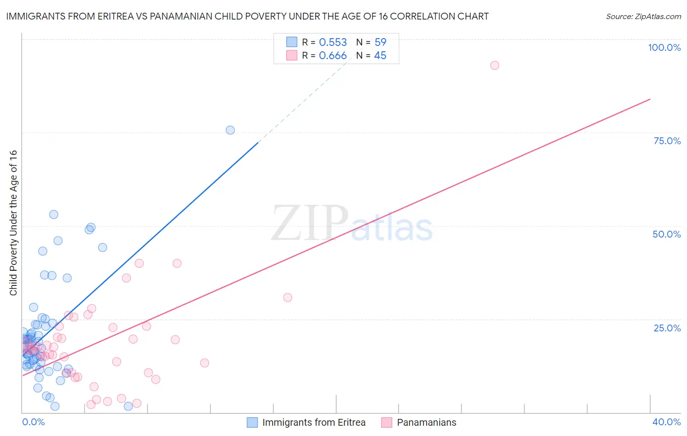 Immigrants from Eritrea vs Panamanian Child Poverty Under the Age of 16